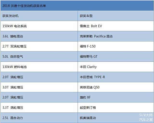 十佳发动机,沃德十佳发动机